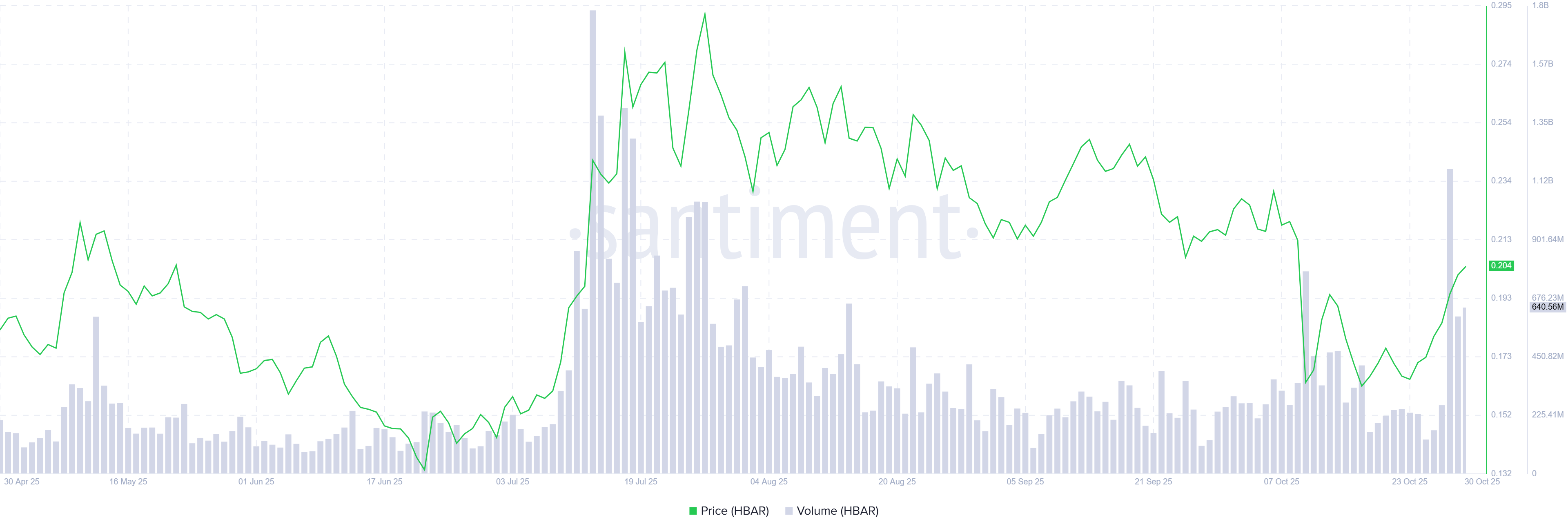 HBAR transaction volume chart. Source: Santiment